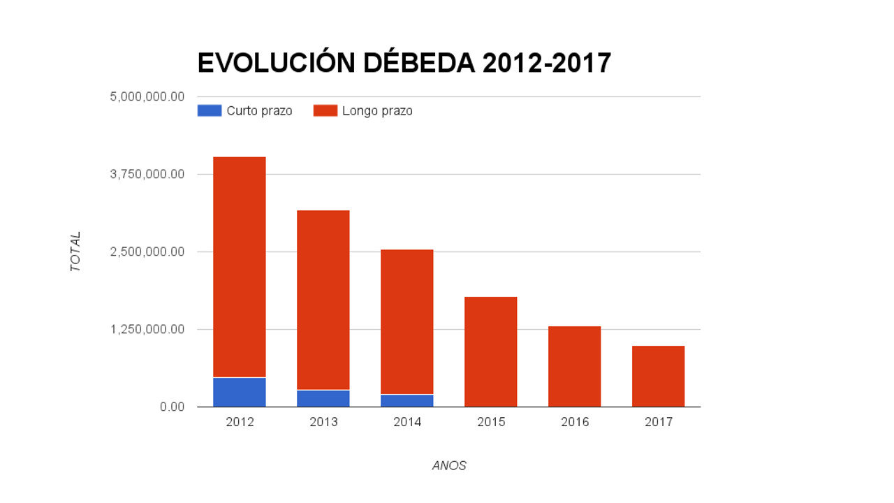 Gráfico evolución débeda