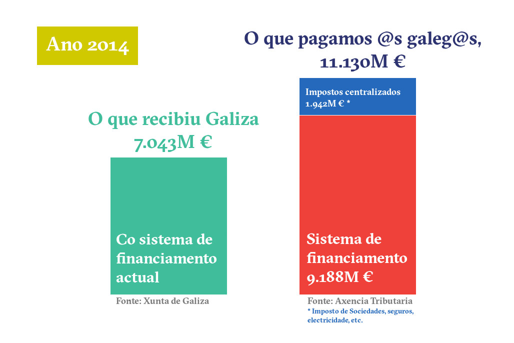 gráfico comparación