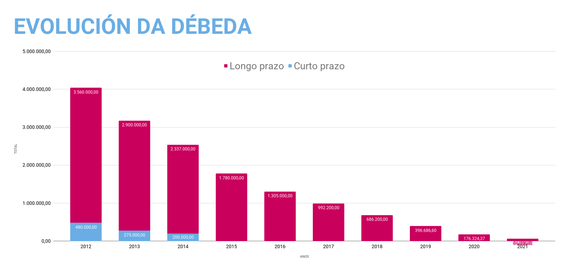 EVOLUCIÓN DA DÉBEDA 2021