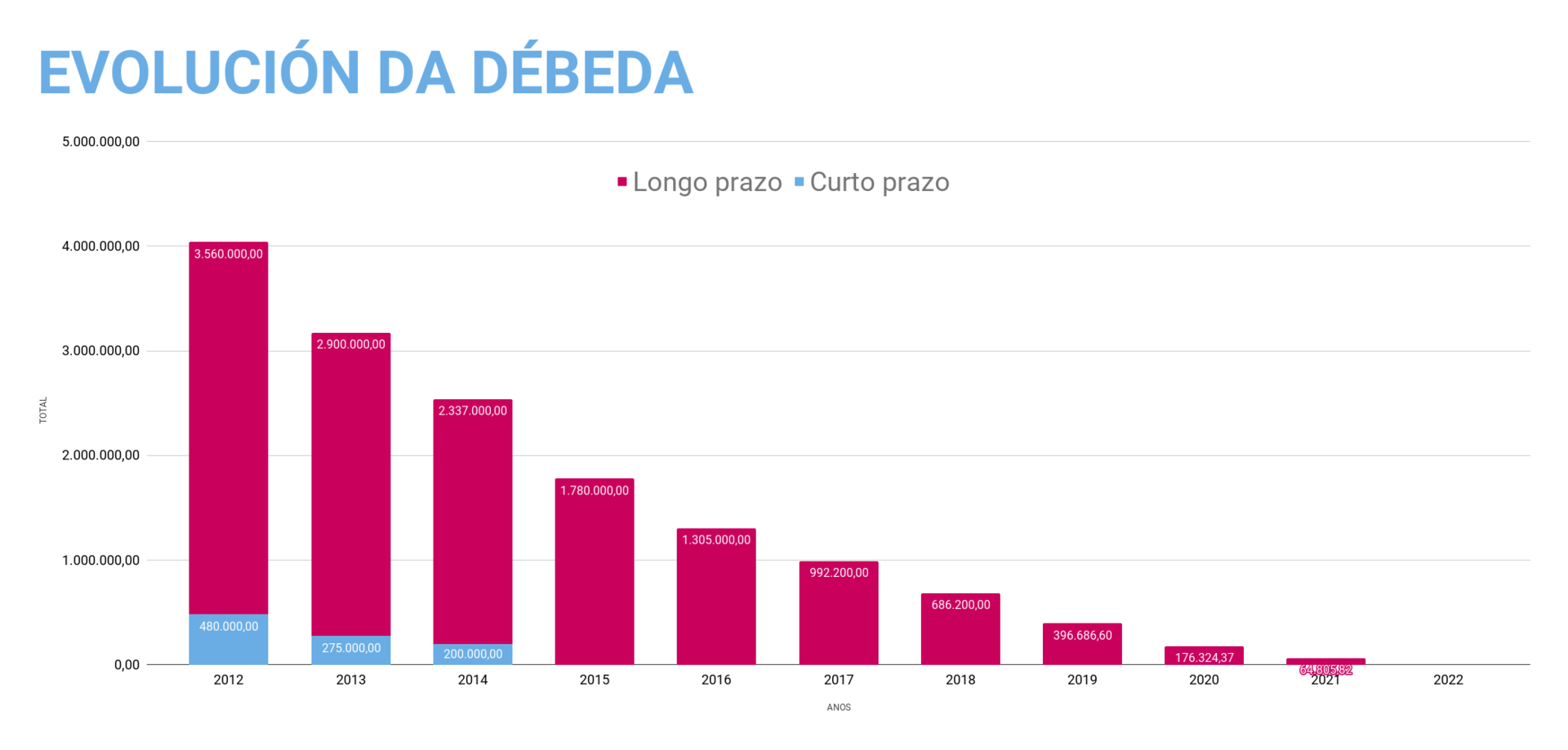 EVOLUCIÓN DA DÉBEDA 2022